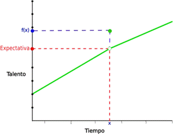 El talento y la expectativa no son coincidentes en un punto