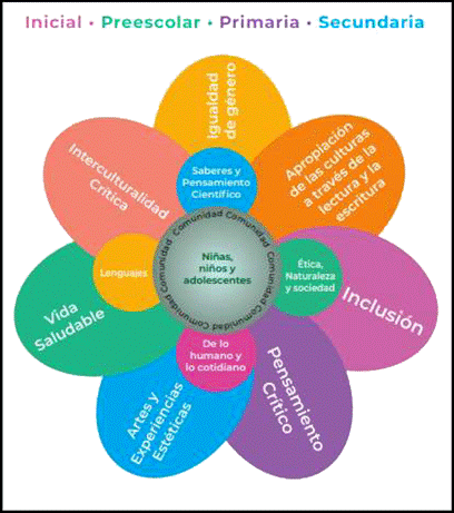 Propuesta curricular de la Nueva Escuela Mexicana