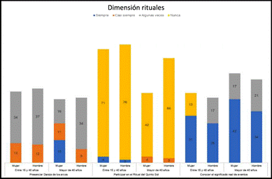 Resultados de la encuesta en su dimensión ritual
