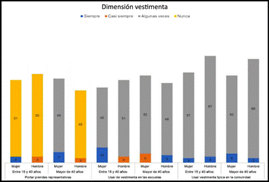 Resultados de la encuesta en su dimensión vestimenta