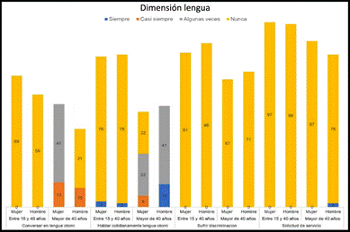 Resultados de la encuesta en su dimensión lengua