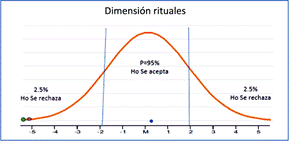 Campana de Gauss de las variables creencias y participación
