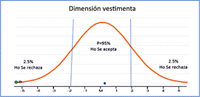 Campana de Gauss de la dimensión vestimenta
