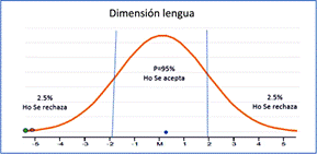 Campana de Gauss de la dimensión Lengua