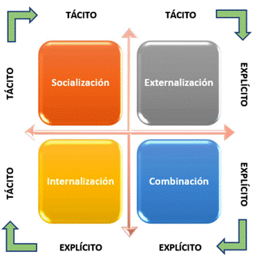 Modos de conversi�n del conocimiento