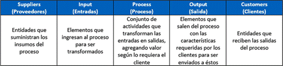 Elementos del diagrama SIPOC