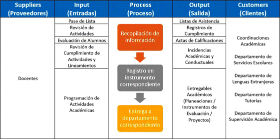 Diagrama SIPOC del proceso de transferencia de informaci�n por parte de los docentes de la instituci�n analizada
