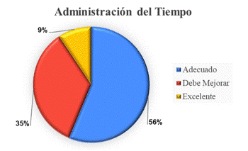 Resultados generados a trav�s del instrumento de nivel de Administraci�n del tiempo
