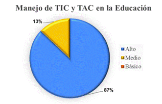Resultados generados a trav�s del instrumento de nivel de uso de TIC y TAC en la educaci�n