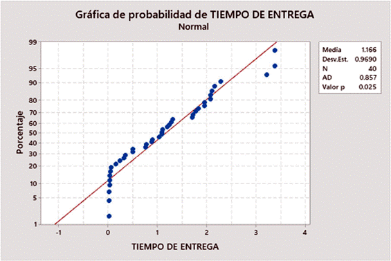 Resultados de la prueba de normalidad de los tiempos de respuesta
