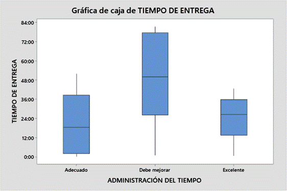 Gr�fico de caja del nivel de administraci�n del tiempo contra los tiempos de entrega
