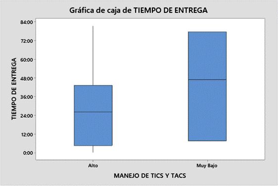 Gr�fico de caja del nivel de manejo de Tic y Tac en la educaci�n contra los tiempos de entrega
