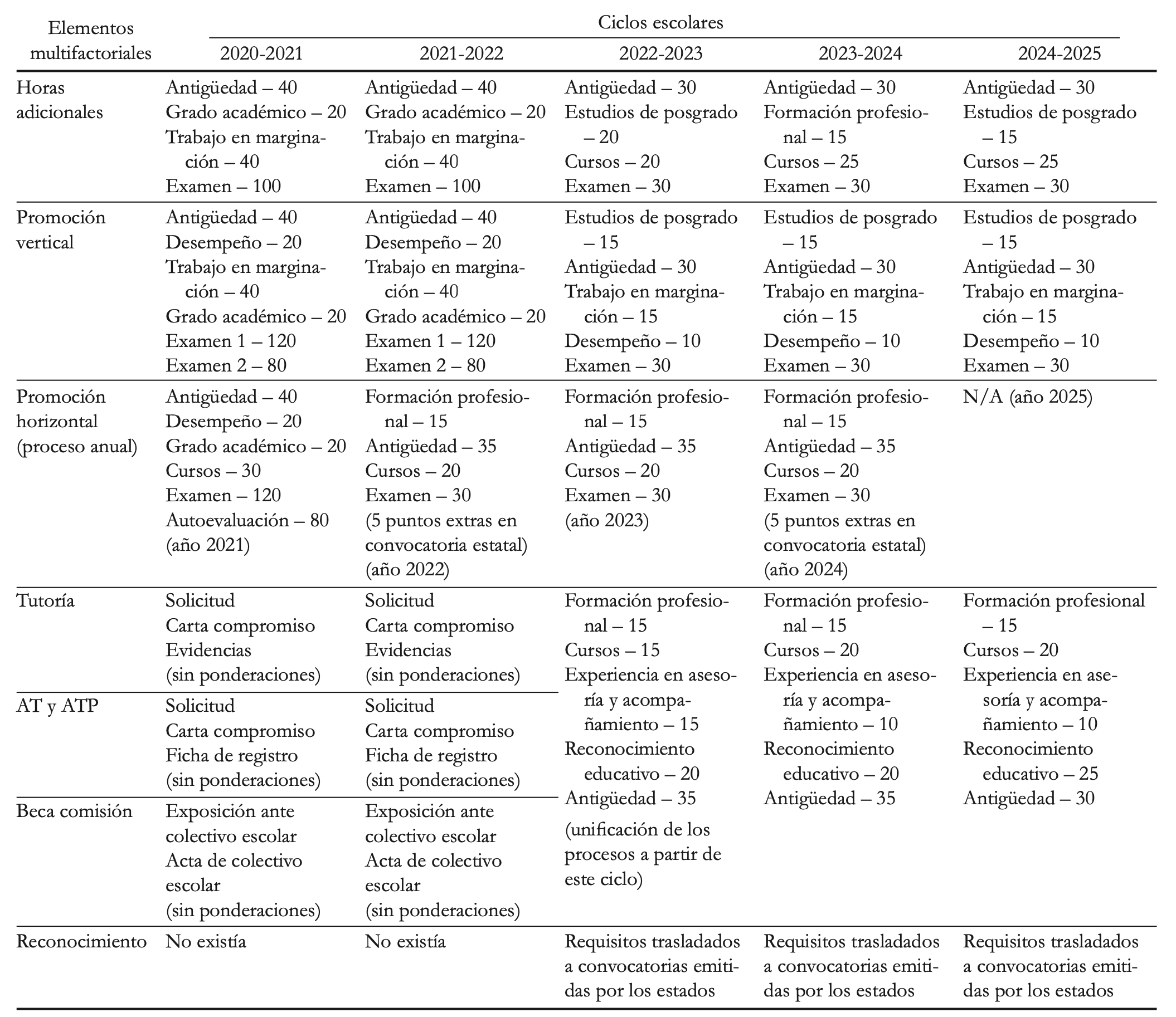 Cambios en procesos de promoción y reconocimiento regidos por la Usicamm