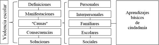 Estructura de las principales categor�as y subcategor�as de violencia escolar