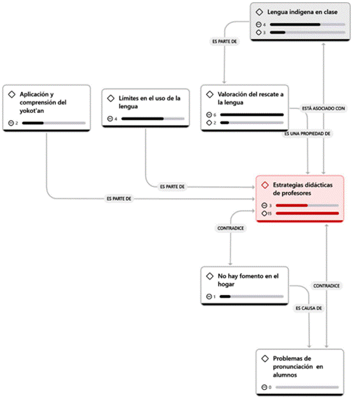 Elementos que inciden negativamente en las estrategias did�cticas detectadas