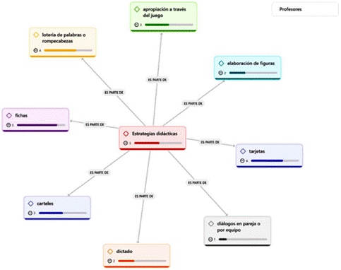 Incidencia de actividades para el aprendizaje de lengua ind�gena