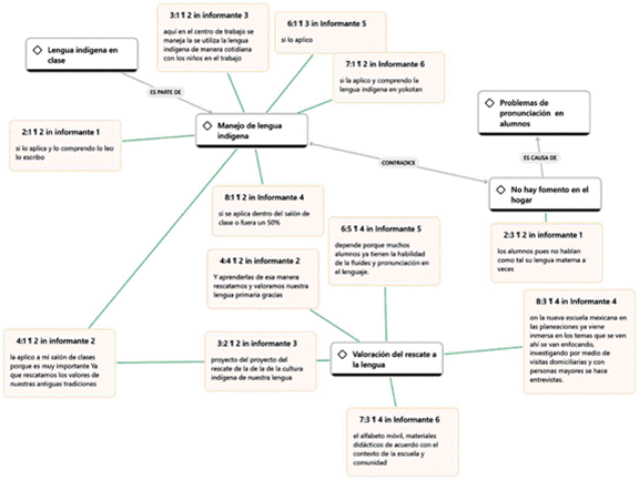 C�digos de condiciones adversas para el fomento de la legua materna