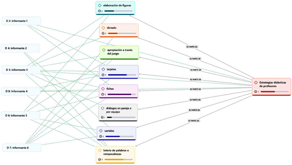 Estrategias did�cticas aplicadas por grado escolar