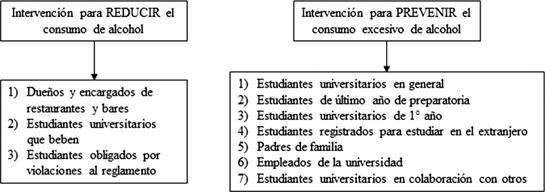 Clasificaci�n de intervenciones sobre el consumo de alcohol