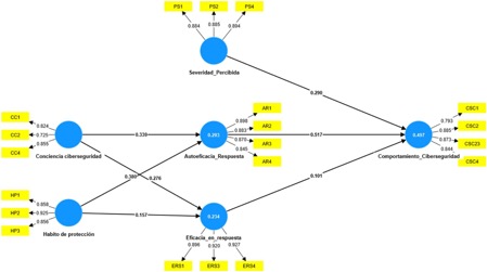 Resultados del modelo: coeficientes path y significancia estad�stica
