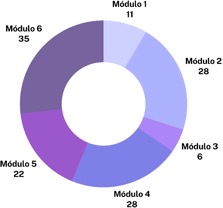 Distribuci�n de participantes por m�dulo de la Licenciatura