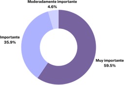 Importancia de la interacci�n y participaci�n en la plataforma Educa-t