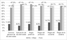 Niveles de dominio previos a la intervenci�n
