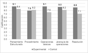 Calificaciones por criterios en la regla de la potencia
