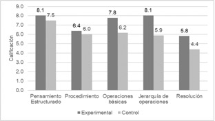 Calificaciones obtenidas en la regla del producto