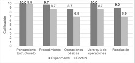 Calificaciones obtenidas en la regla del cociente