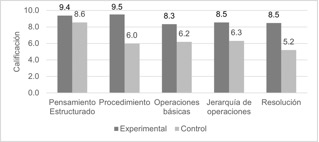 Calificaciones obtenidas en la regla de la cadena