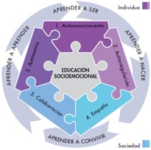 Dimensiones de la educaci�n socioemocional en el modelo de la SEP