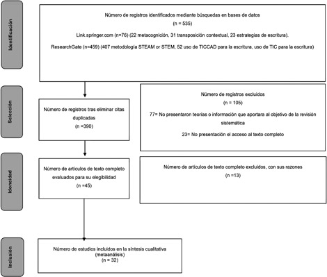 Procedimiento de selecci�n de las publicaciones modelo de la declaraci�n PRISMA
