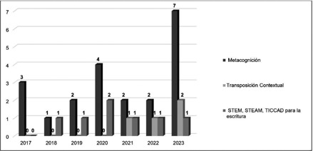 N�mero de publicaciones acad�micas sobre la metacognici�n, la transposici�n contextual,STEM, STEAM, TICCAD para la escritura por a�o
