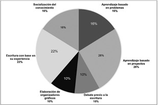 Tipo de metodolog�as