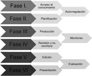 Planificaci�n de la escritura a trav�s de una estrategia metacognitiva