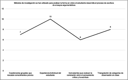 M�todos de investigaci�n