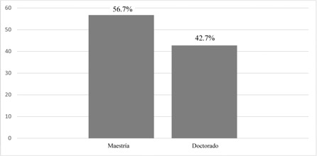 Nivel de estudios de los docentes encuestados