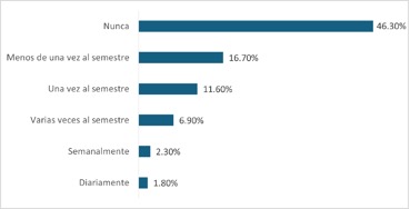�Has utilizado la inteligencia artificial de manera que consideres deshonesta en tus trabajos escritos?