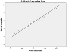 Representaci�n gr�fica de normalidad de los datos