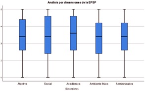 An�lisis comparativo entre dimensiones de la PSP