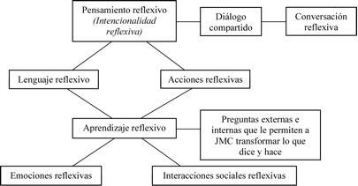 Formaci�n del pensamiento reflexivo