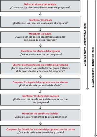 Pasos de las t�cnicas coste-efectividad y coste-beneficio