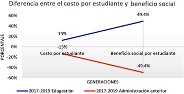 Costos por estudiante y beneficio social