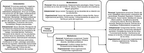 Marco conceptual de las variables relacionadas al TE derivado de la revisi�n de estudios