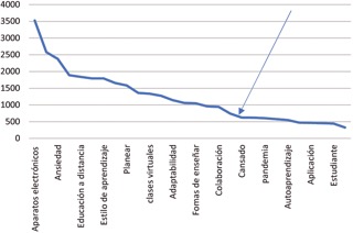 Pesos semánticos de totales