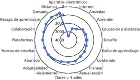 Definidoras del concepto Estilo de aprendizaje en tiempo de postpandemia