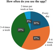 Frequency per week of app use