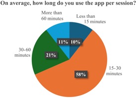 Average app usage time per session