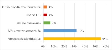 �Por qu� crees que la gamificaci�n ayuda o no ayuda a aprender ingl�s?